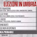 Sondaggio politico elettorale sulle intenzioni di voto in Umbria