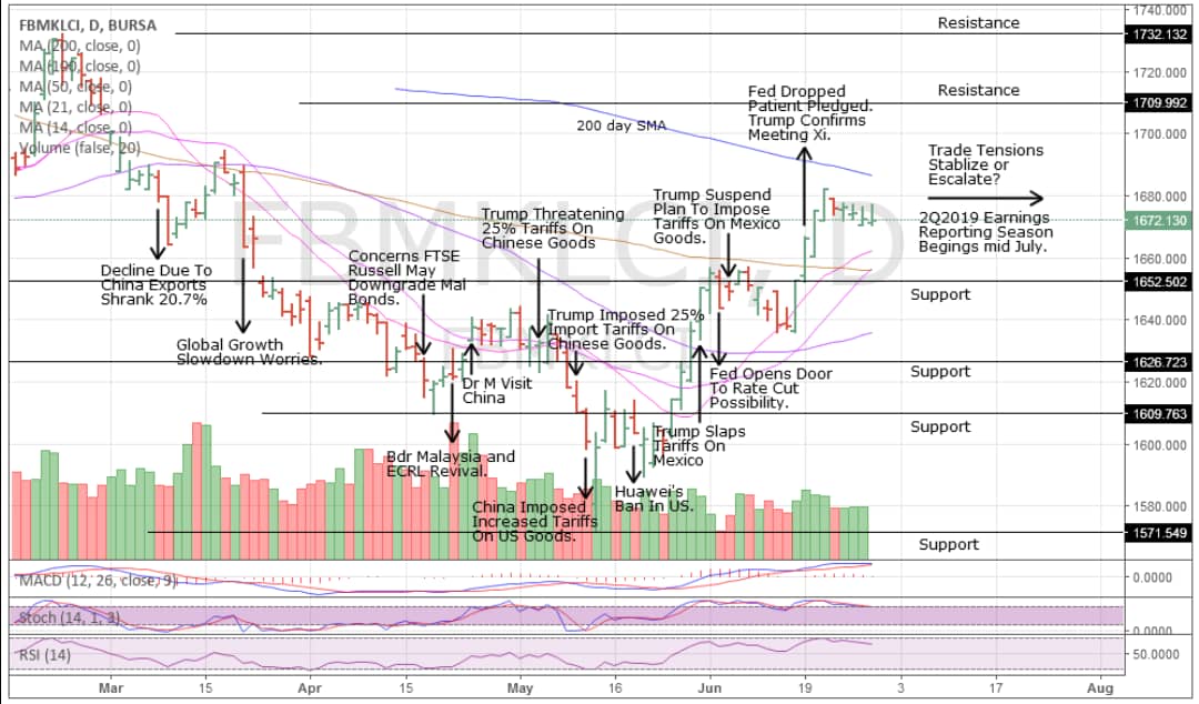 KLCI Chart Shopping Chat