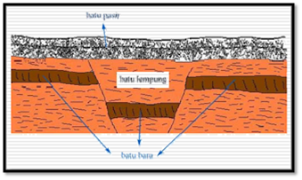 SC - MGEI Universitas Negeri Gorontalo: Proses Pembentukan Batubara