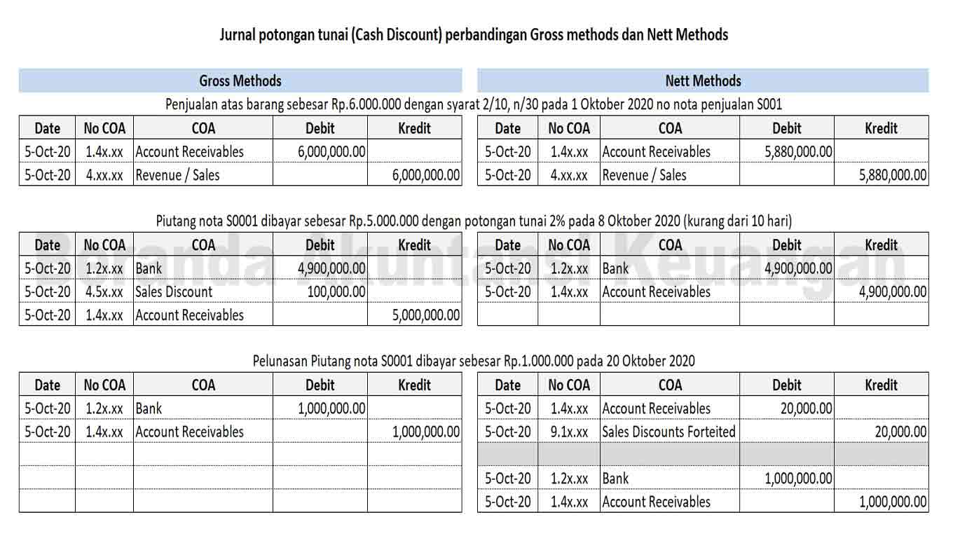 Beranda Akuntansi Keuangan Pencatatan Piutang Usaha