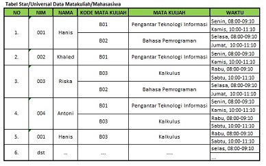  Normalisasi Basis Data Bentuk Normal Pertama (1NF) 