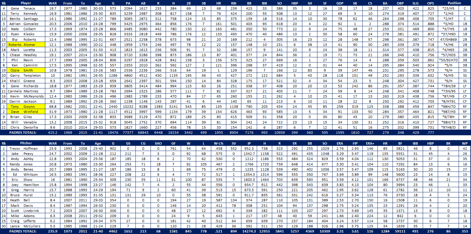 Four Friend's AllTime, AllStar Teams 2016 San Diego Padres AllTime