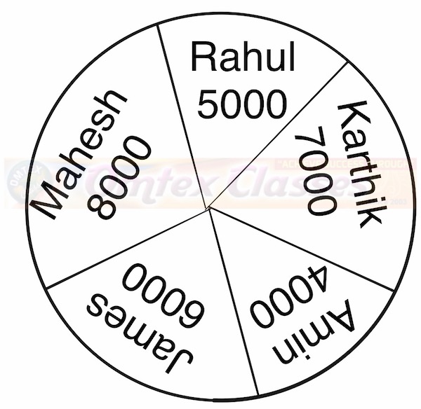 OMTEX CLASSES SSLC 10th Standard, Tamil Nadu, Read the piechart