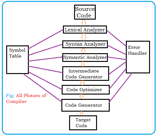 Compiler Design All Phases with Complete Notes ~ Flare Study