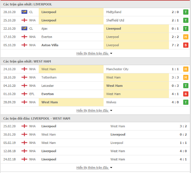 Soi kèo tỷ lệ Liverpool vs West Ham, 0h30 ngày 1/11-Ngoại hạng Anh Thong-ke-Liverpool-Westham