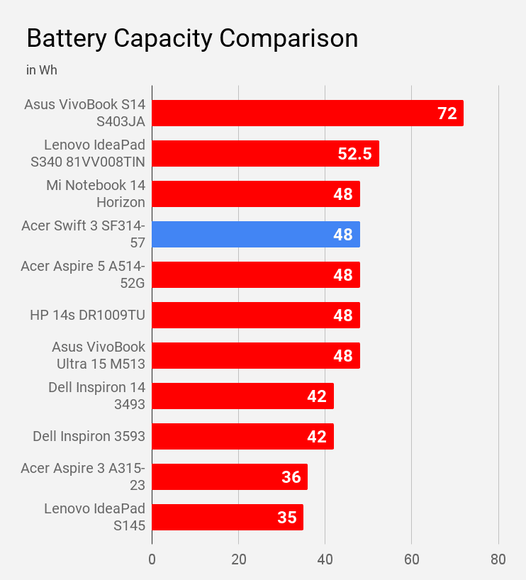 Acer Swift 3 SF314-57 battery capacity comparison with other laptops under Rs 60K price.