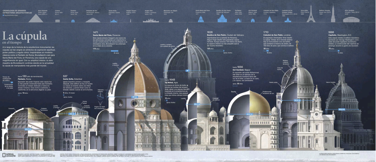 La cúpula. comparación Cúpula de Brunelleschi con otras Cúpulas famosas