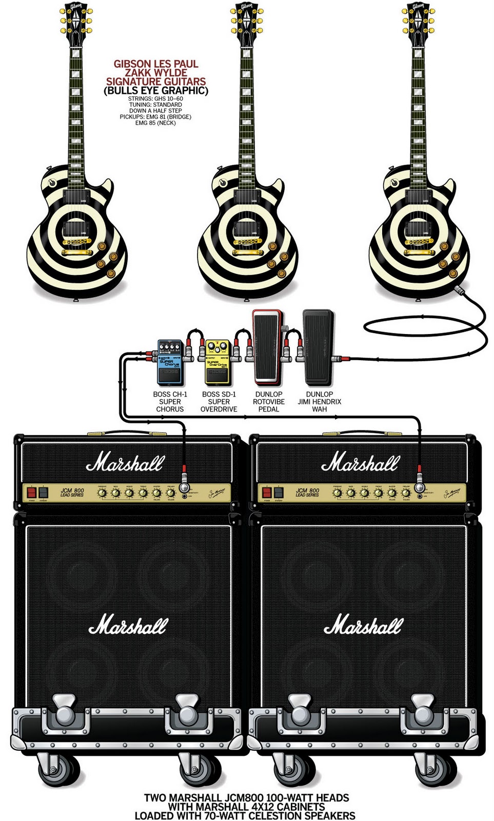 Pedalboard e SetUp SetUp de Zakk Wylde