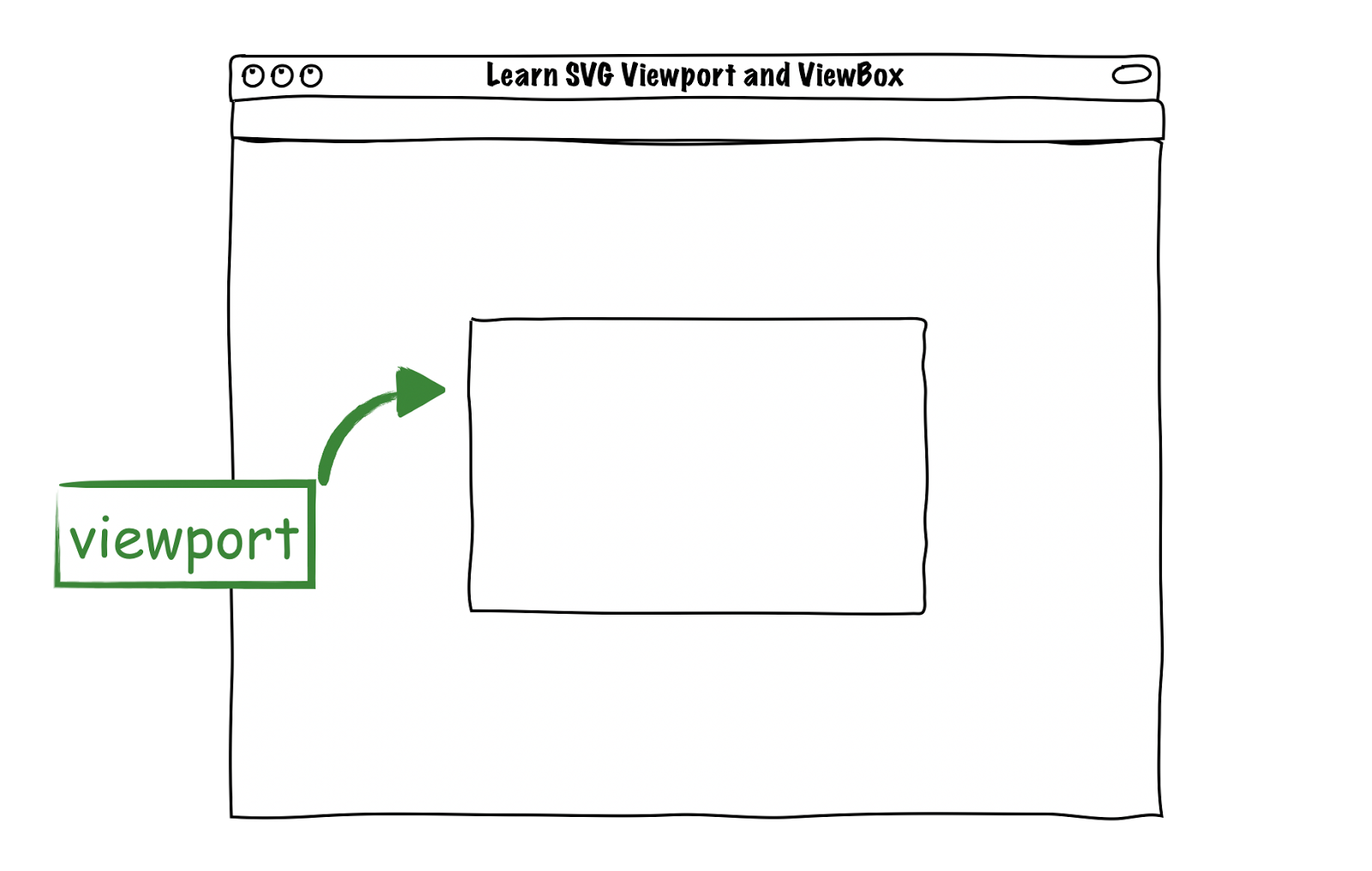 SVG viewport and viewBox