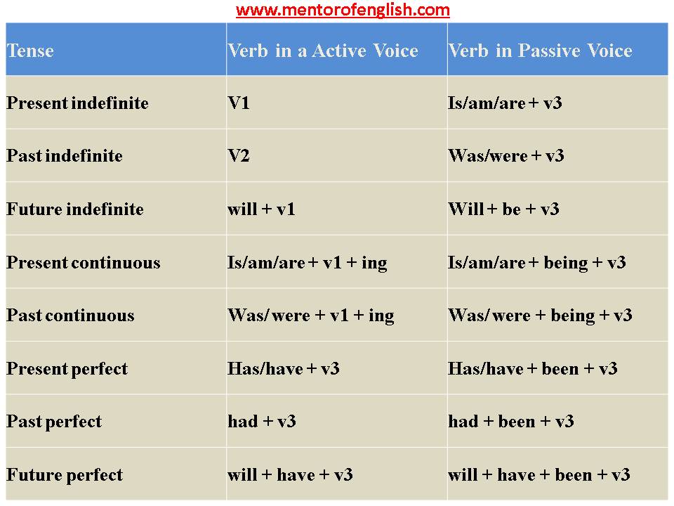 Active to Passive Voice rules - FREE ENGLISH COURSE
