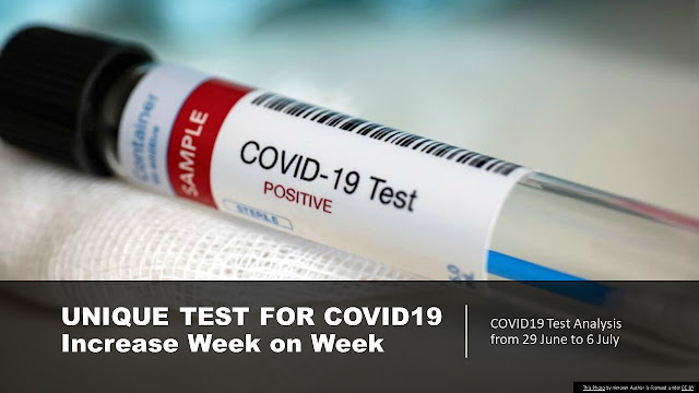Unique Tests for Covid19 Increase Week on Week.