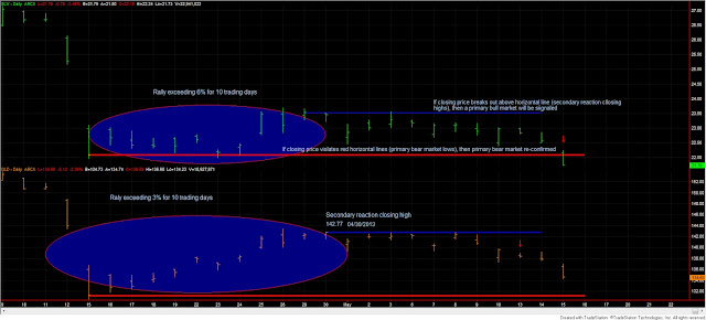SLV+GLD+dow+theory+may+15