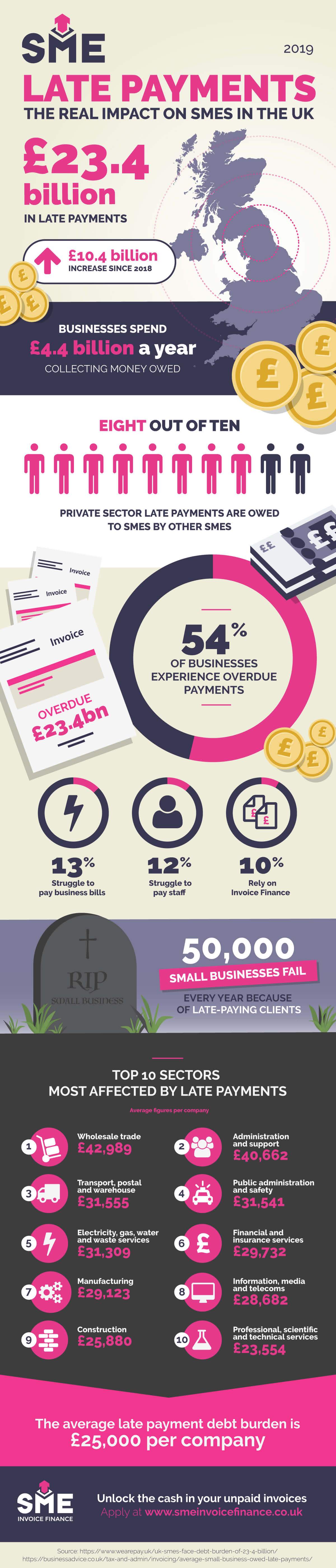 Billion Owed to Uk Smes in Late Payments #infographic