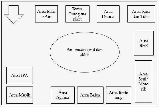 Model Pembelajaran dengan Pendekatan Area di PAUD | Membumikan Pendidikan
