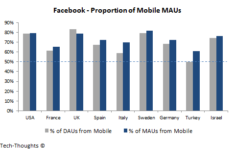Facebook - Mobile MAUs by Region
