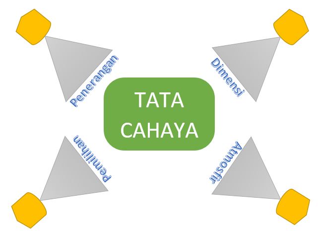 Mengenal Tata Cahaya Pengertian Dan Fungsi Belajar Mapel Produktif Multimedia Smk