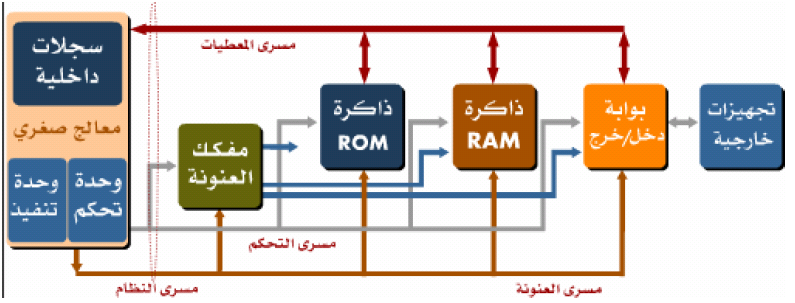 زيادة بنية المعالج الداخلية تزيد من عدد التعليمات التي يمكن أن ينفذها المعالج، و بالتالي يزداد أداء الجهاز بشكل عام.