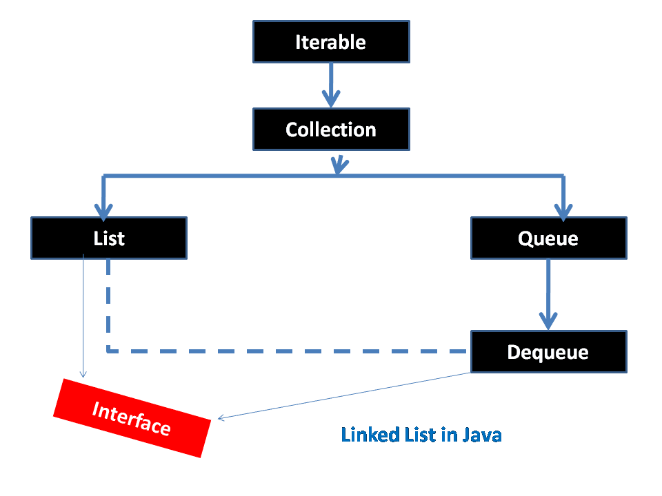 Linked List in Java - Java and Python tutorial