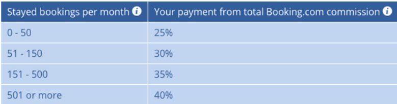How to Make Money with Booking