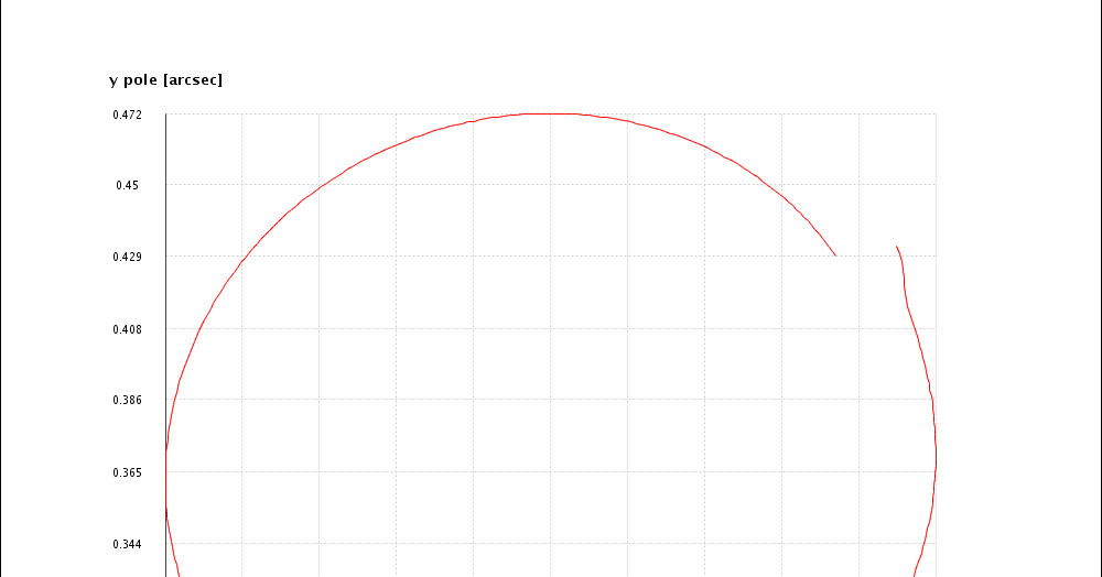 50K View RELIABLE NEWS EARTH POLE AXIS TILT MOVEMENT CHART 2016