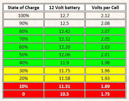 12v Deep Cycle Battery Voltage Chart