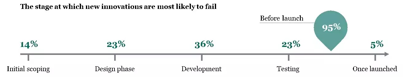 The stage at which new innovations are most likely to fail The stage at which new innovations are most likely to fail