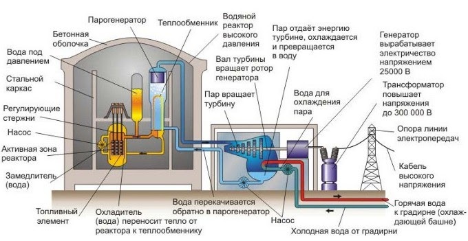 Всё об энергетике: Ядерный реактор или Как работает АЭС?