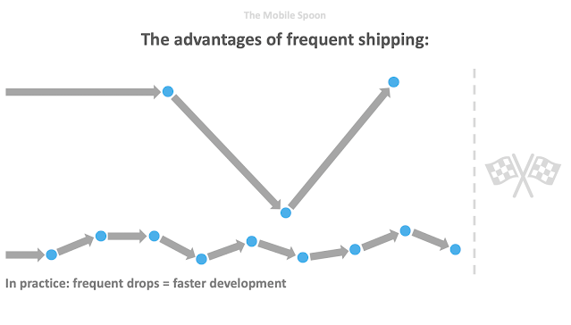 The advantages of frequent shipping - the mobile spoon