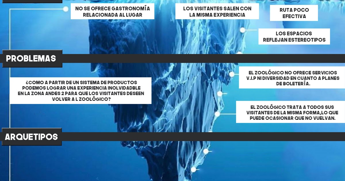 Pensamiento sistémico Análisis con técnica de ICEBERG