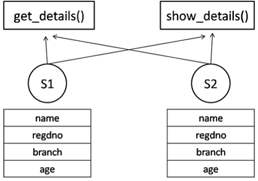 Classes and Objects in C++