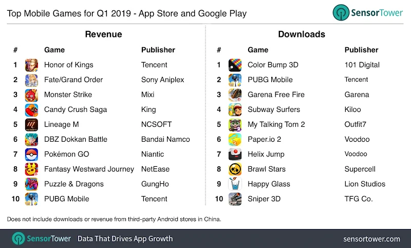 Here are the most downloaded games on Android and iOS stores in Q1 2019