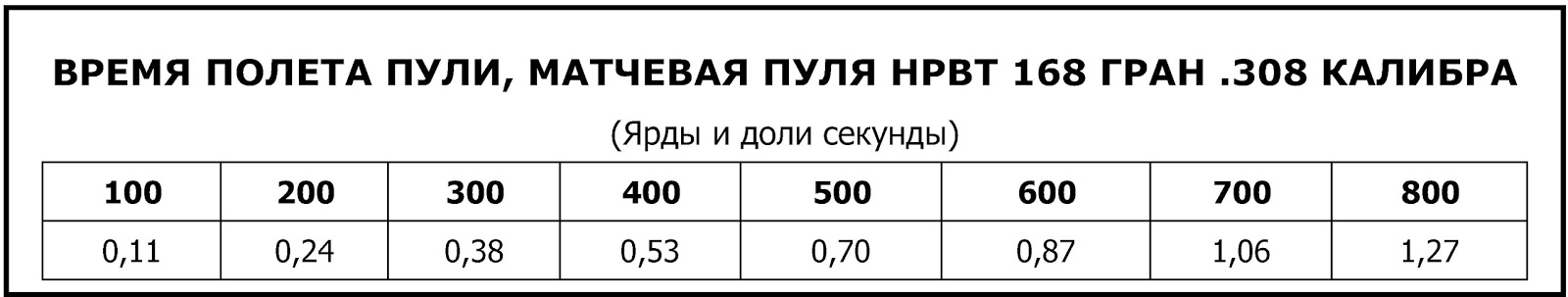 Силы действующие на пулю в полете. 62 свд таблица. Явление выстрела и внутренняя баллистика. Время летит пуля. Баллистика полета снаряда.