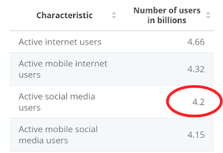 Number of social media users in 2021