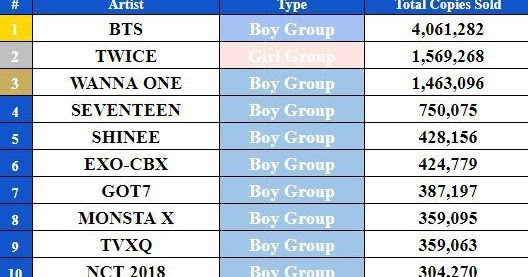 K Pop K Fans Ranking Of K Pop Album Sales In 2018