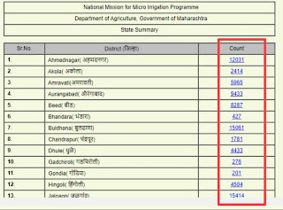 ठिबक सिंचन योजनेची लाभार्थी यादी अशी पहा thibak sinchan yojana labharthi yadi, benificery list of thibak sinchan yojana