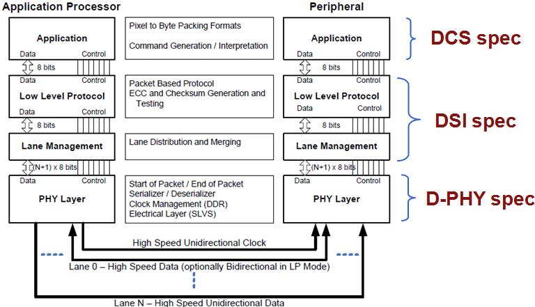 Jeonghun (James) Lee: MIPI DSI(Display Serial Interface)