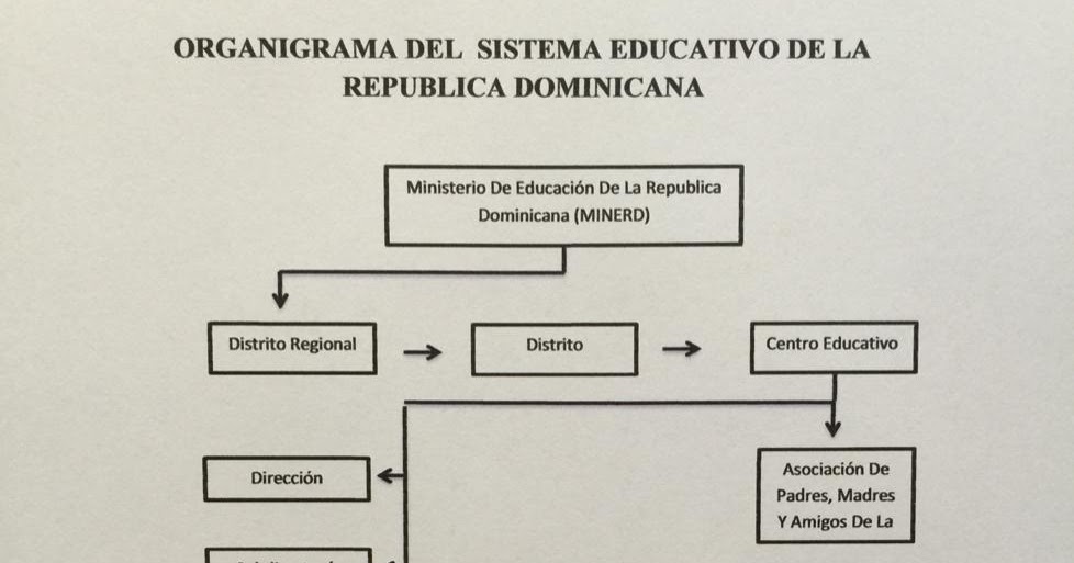 Imágenes ORGANIGRAMA DEL SISTEMA EDUCATIVO DOMINICANO