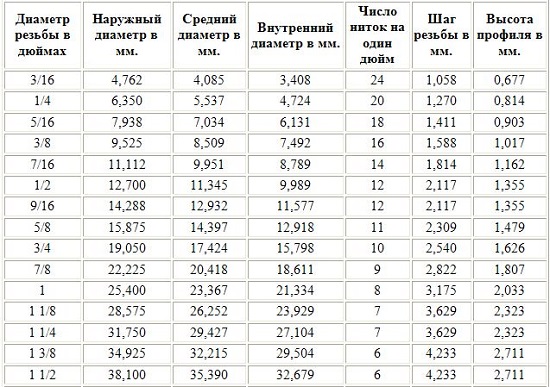 Обзор разновидностей резьбовых соединений Услуги сантехника в Москве и Московской области