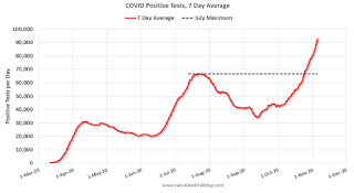 COVID-19 Positive Tests per Day