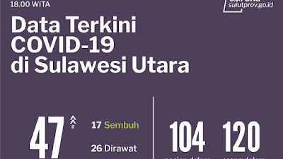 Update Covid-19 di Sulut: Rincihan 26 Kasus Aktif Positif