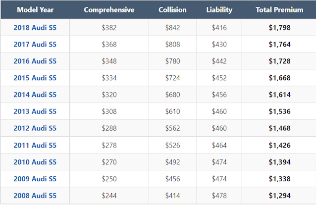 Audi S5 Insurance Cost by Model Year