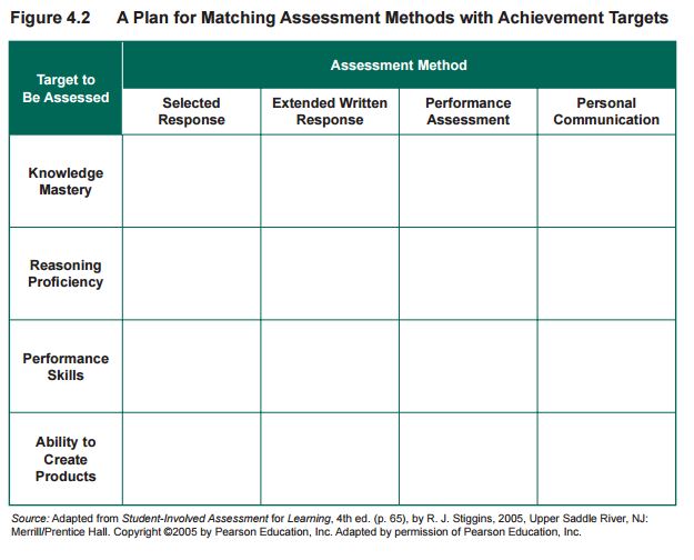 Thinking, learning and teaching Stiggins Assessment Matrix of