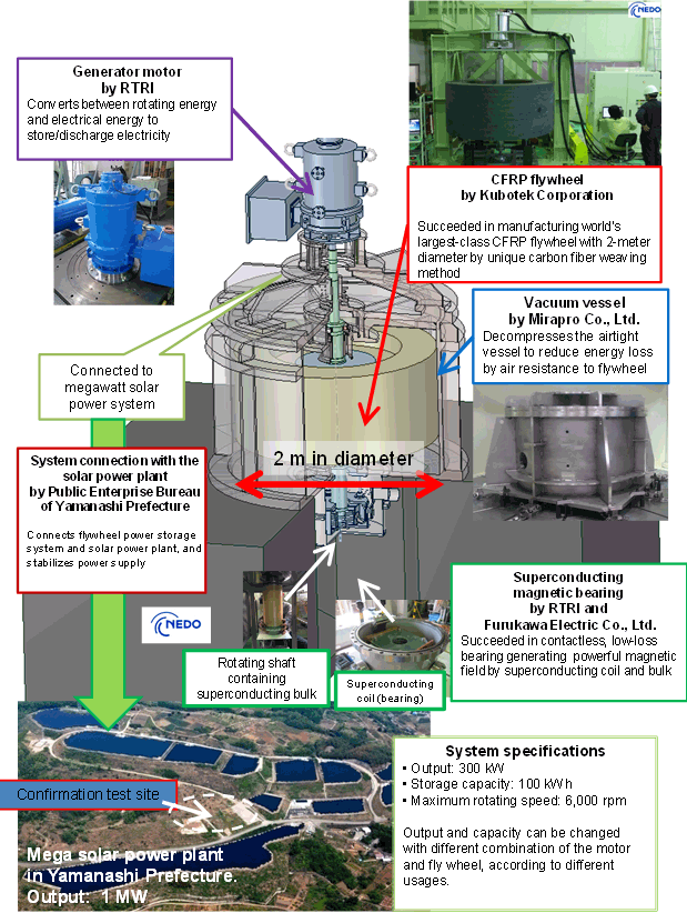 Cur Flywheels Moving To Superconducting Using Carbon The Vision For Commercial Production Is That Individual 100 Kwh Flywheels Will Be Arrayed In A Transportable Container With Total Storage Of 2 Mwh
