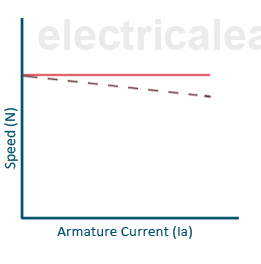 speed armature current characteristics of dc motor