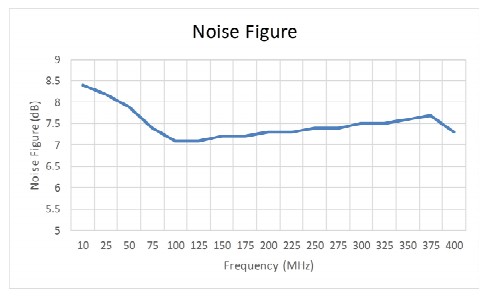 Коэффициент шума от частоты усилителя 1000A400