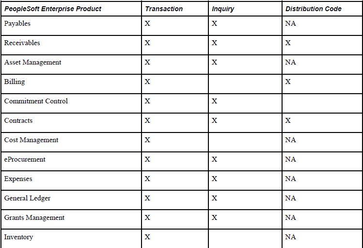 PeopleSoft FSCM 9.1 PeopleSoft Application Fundamentals Securing