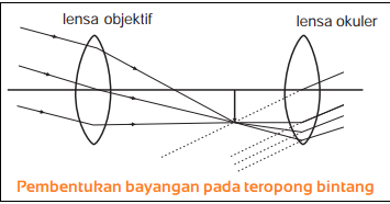 Rumus Teropong Bintang Teropong Bumi Dan Teropong Prisma Gambar Contoh Soal