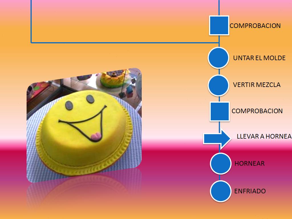 CLAUDIA VASQUEZ: DIAGRAMA DEL PROCESO PARA ELABORAR UN PASTEL