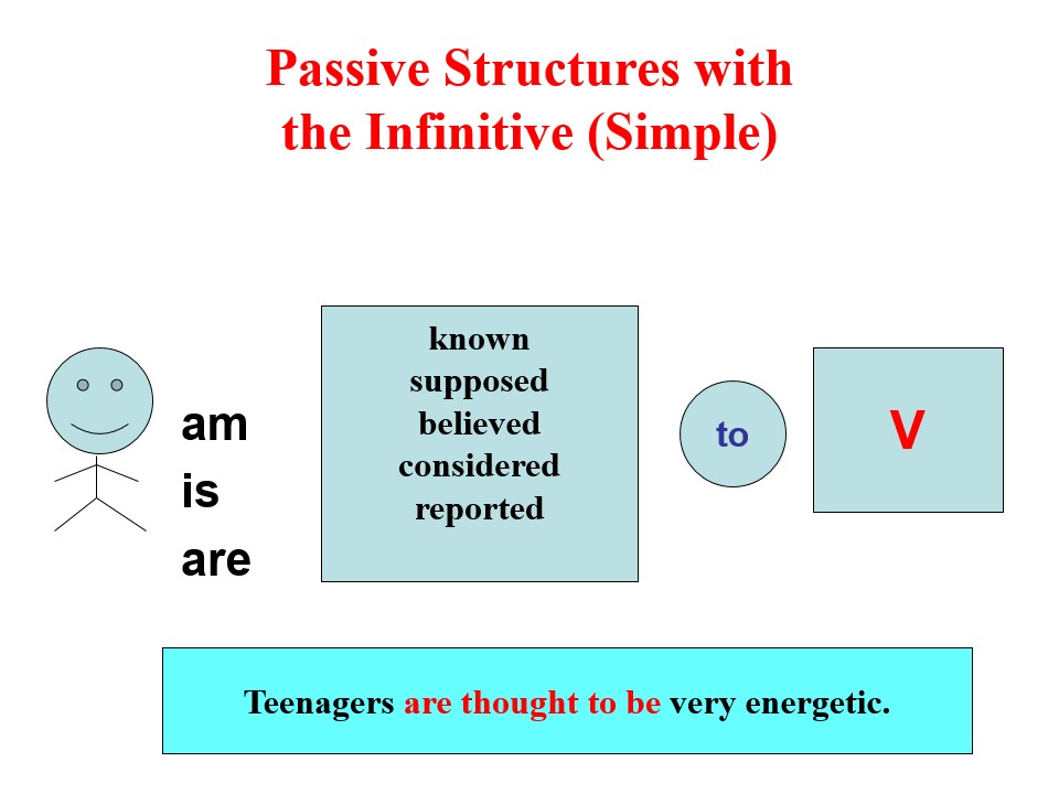 Passive subject. Passive structures with the Infinitive. Infinitive Passive примеры. Passive structures with the Infinitive в английском. Passive с инфинитивом.