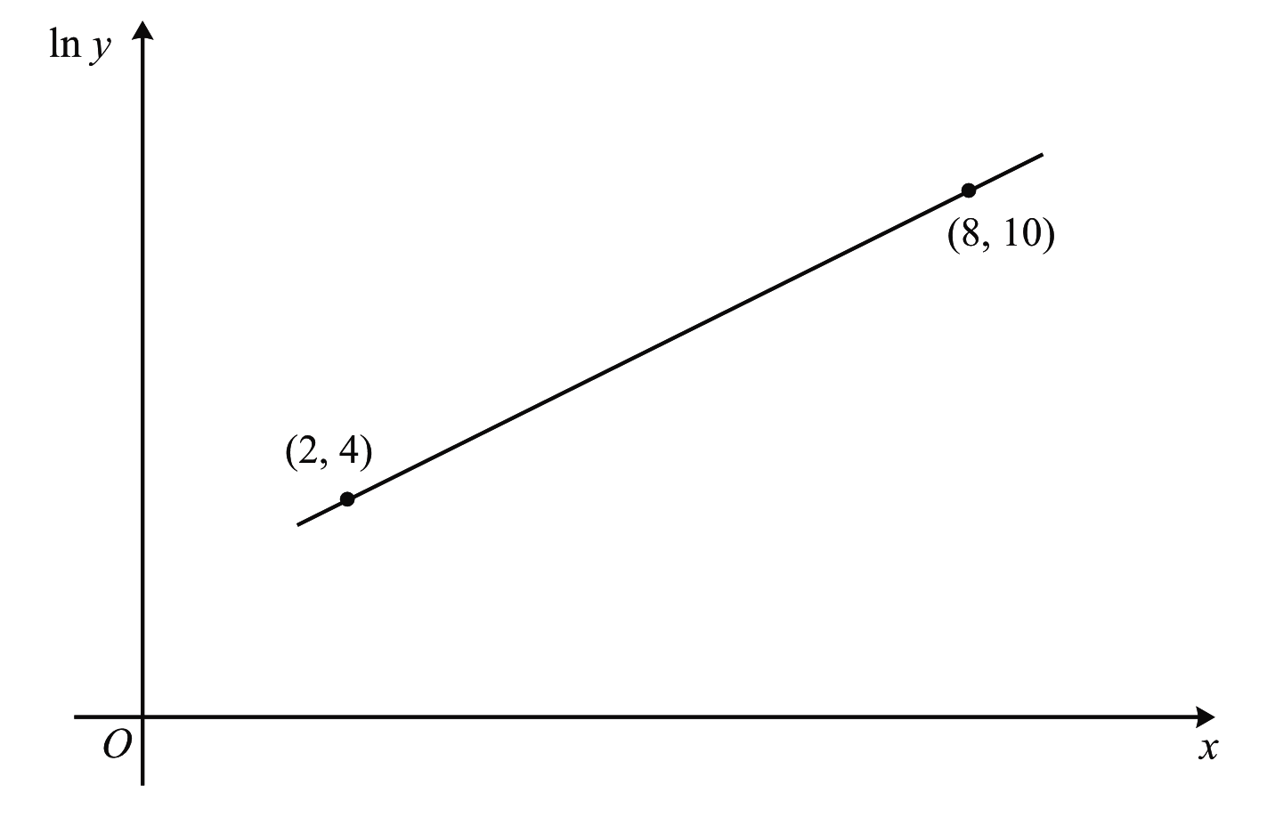 Straight Line Equations (CIE)